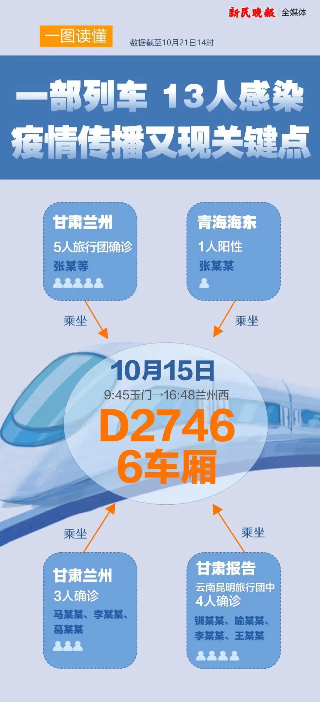 天游平台注册地址北京确诊+4，同住一小区！又一条传播链浮现：D2746次列车，至少关联15例阳性！