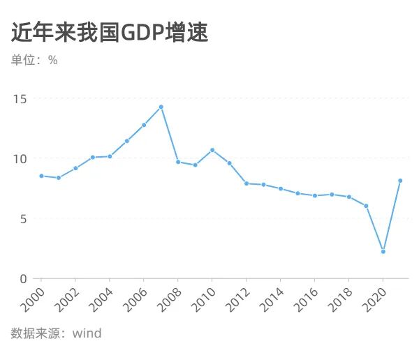 杏悦土地经济平台
详解2021中国经济年报：8.1%增速创十年来新高，人均GDP1.25万美元，接近高收入国家“门槛”