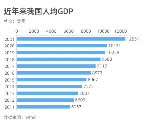 杏悦土地经济平台
详解2021中国经济年报：8.1%增速创十年来新高，人均GDP1.25万美元，接近高收入国家“门槛”