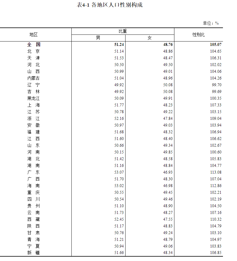 2010年人口普查数据_2010年第六次全国人口普查主要数据公报(2)