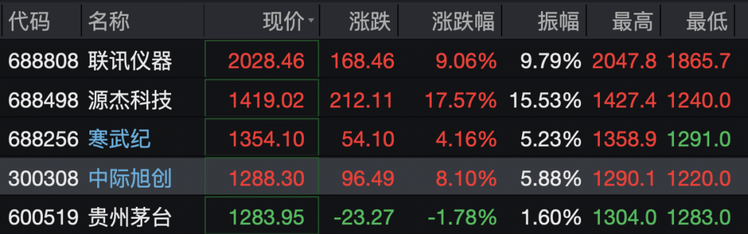 A股“新股王”，股价突破2000元！中际旭创大涨超8%，股价超越贵州茅台升第四 (http://www.kingbaby.com.cn/) wap 第2张