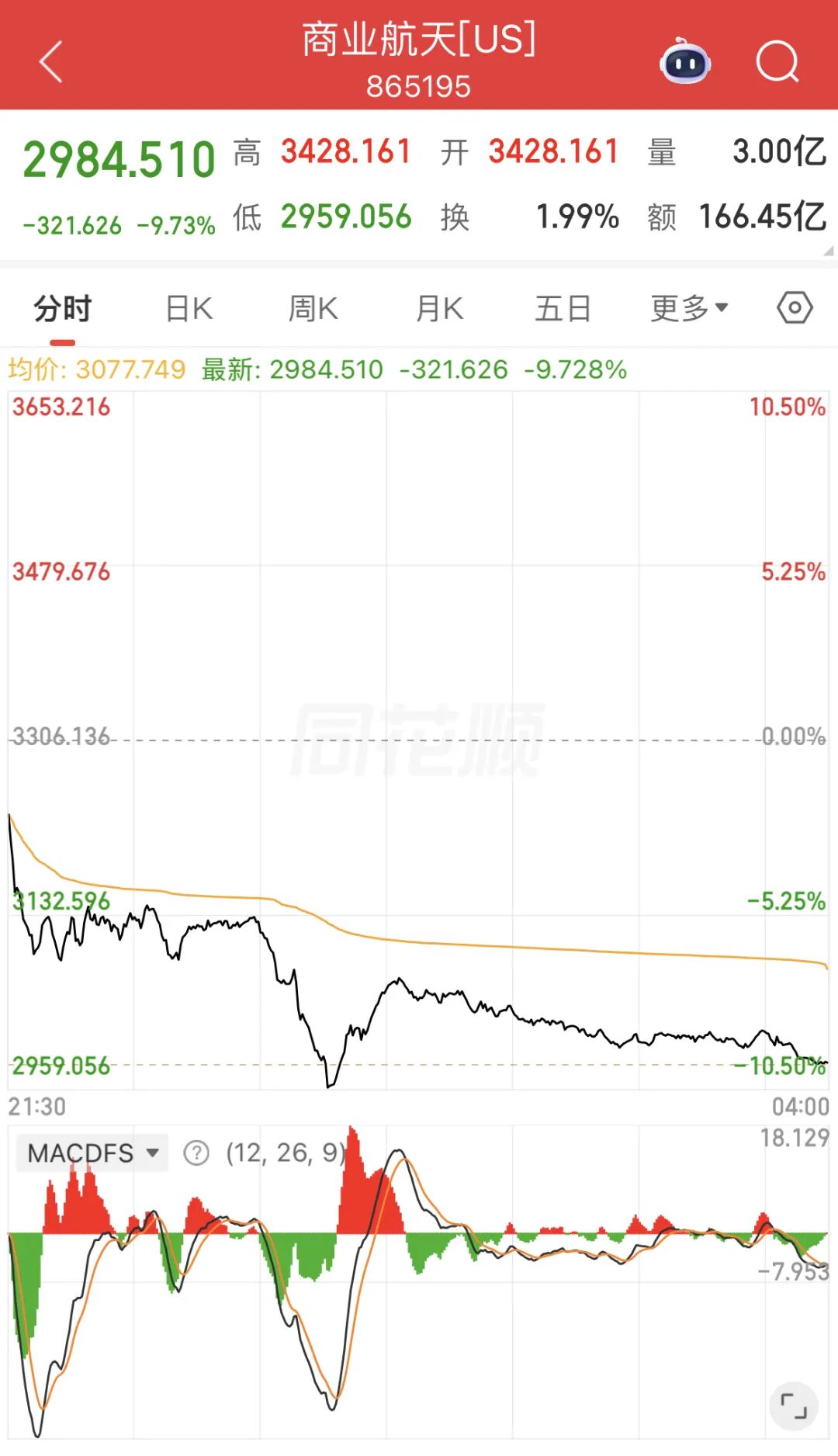 SpaceX首秀大涨，散户挤爆券商系统，批量制造400个亿万富翁，公司总裁：他们依然坚守岗位！马斯克：曾以为成功率不足10%，将带你们去火星 (http://www.kingbaby.com.cn/) wap 第8张