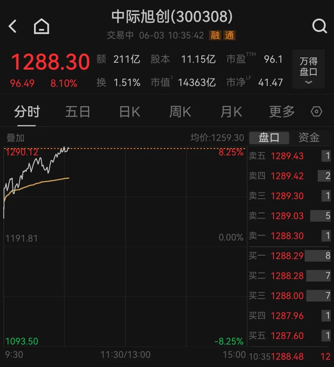 A股“新股王”，股价突破2000元！中际旭创大涨超8%，股价超越贵州茅台升第四 (http://www.kingbaby.com.cn/) wap 第3张