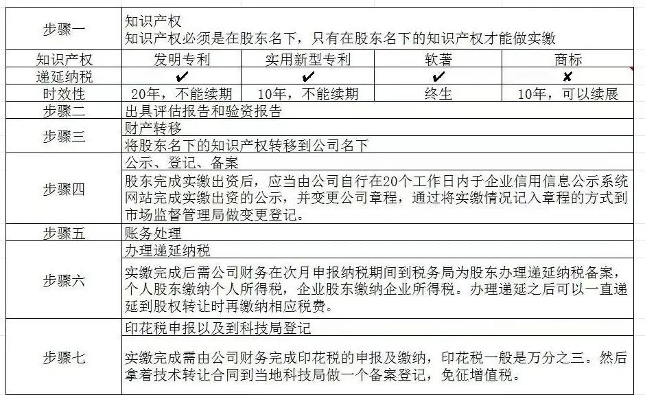 AG九游会实缴注册资本也能作假！花2000元买的软著轻松评估到500万元增值24(图6)