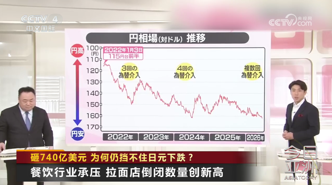 日元狂跌！巨额汇市干预失败，日本政府酝酿搞“突袭” (http://www.kingbaby.com.cn/) wap 第8张
