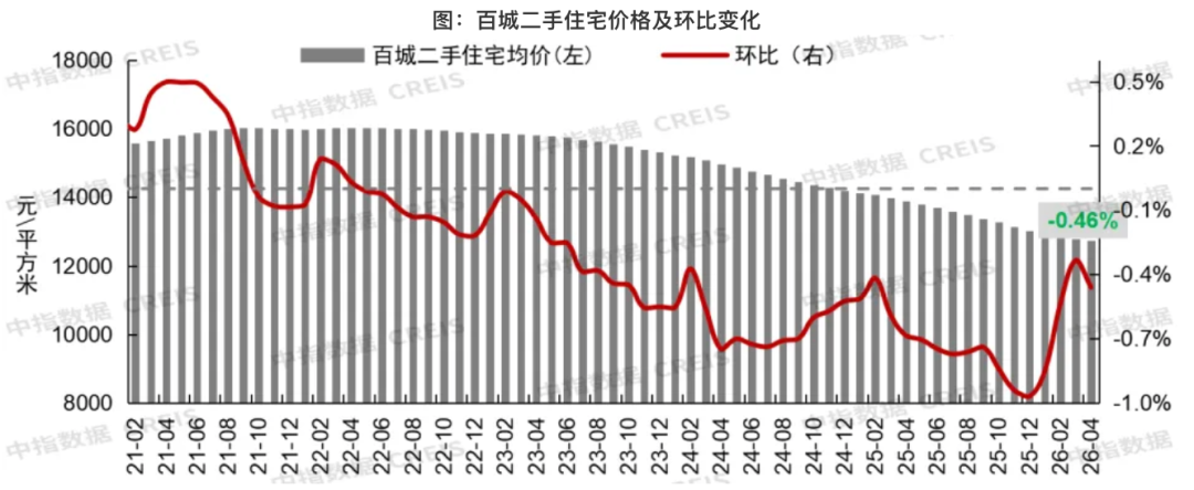 28742套，上海4月二手房成交量创10年同月新高！北京成交17893套，也创下近5年峰值 (http://www.paipi.cn/) wap 第2张