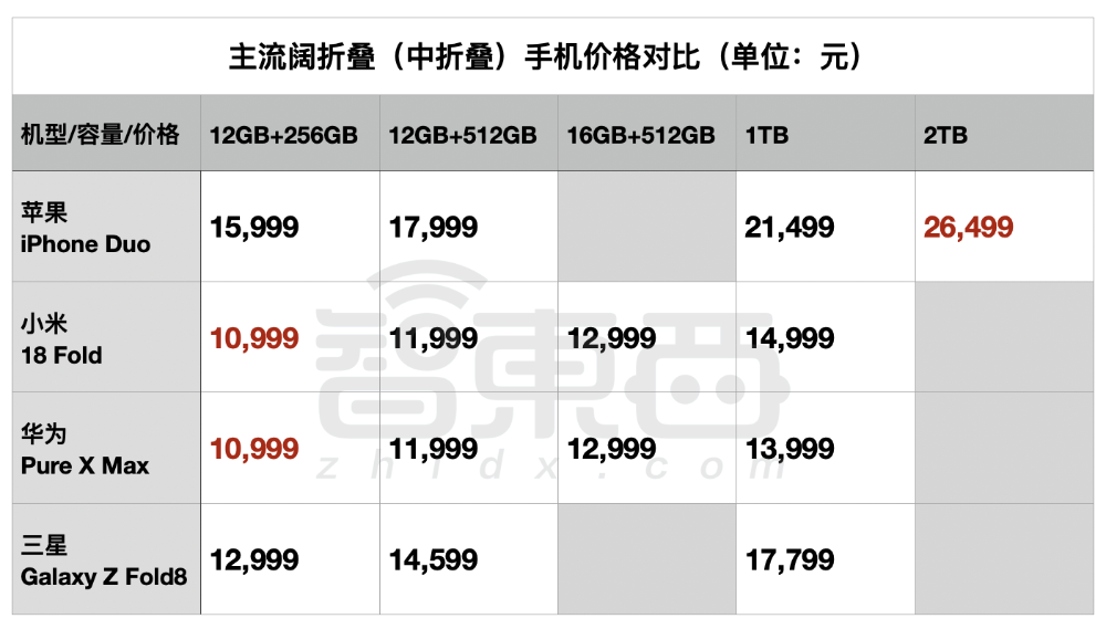 苹果折叠屏手机iPhone Duo来了，售价15999元起，顶配26499元，官方回应是否有折痕：非常平整光滑！iPhone 18 Pro大涨价，顶配售价破2万元 (http://www.kingbaby.com.cn/) wap 第2张
