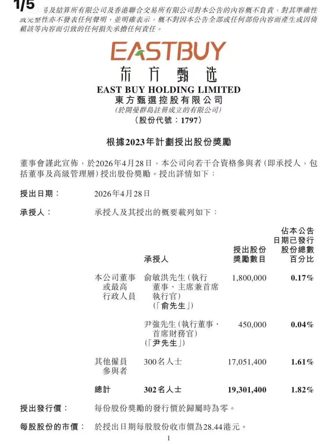 东方甄选奖励300名员工1705.14万股股份，市值超4亿元，人均超140万元！奖励俞敏洪超4400万元市值股份，此前公司四大核心主播同日离职 (http://www.photoreceiver.com/) oks 第1张