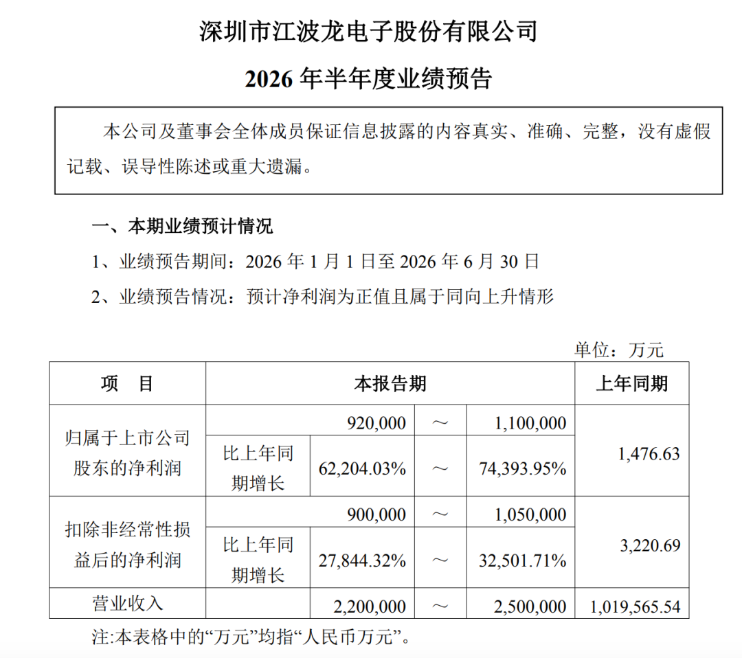 利好来了！301308，净利最高预增743倍 (http://www.kingbaby.com.cn/) wap 第1张