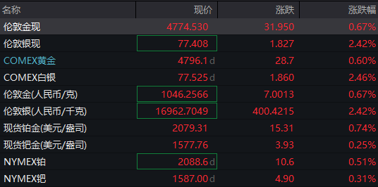 深夜大涨，空头遭重锤，超18万人爆仓！ (http://www.paipi.cn/) wap 第4张