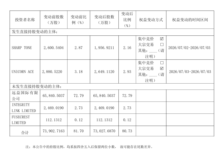 40倍牛股，大股东减持！ (http://www.kingbaby.com.cn/) wap 第1张