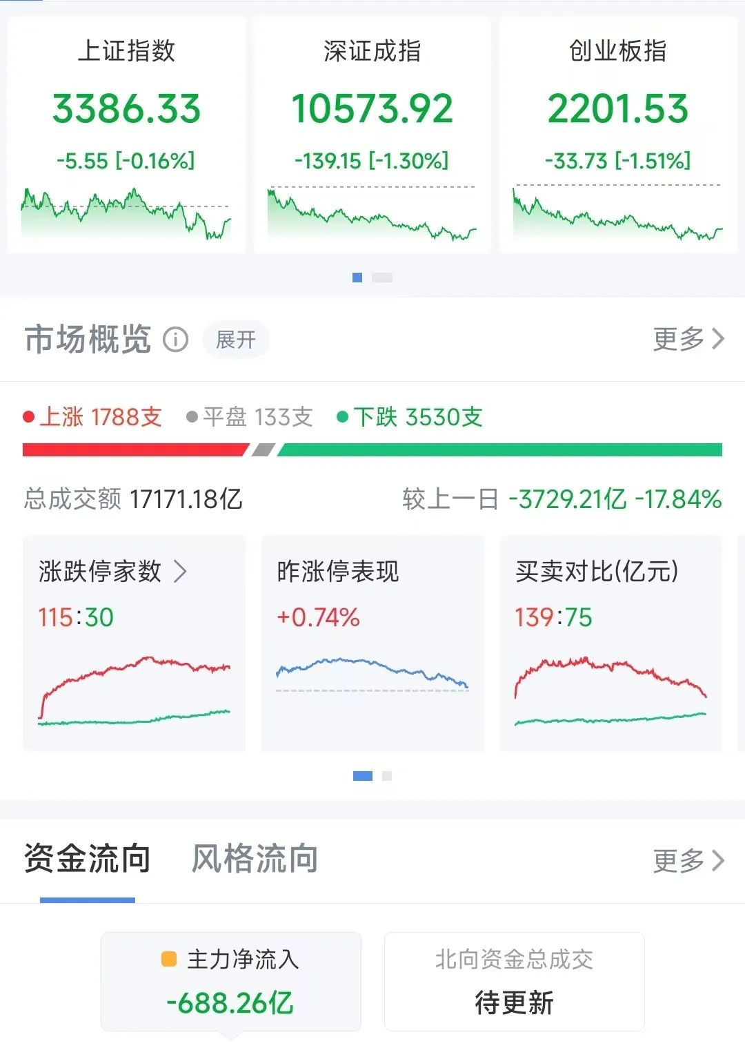 绿了！多只高位股尾盘炸板，