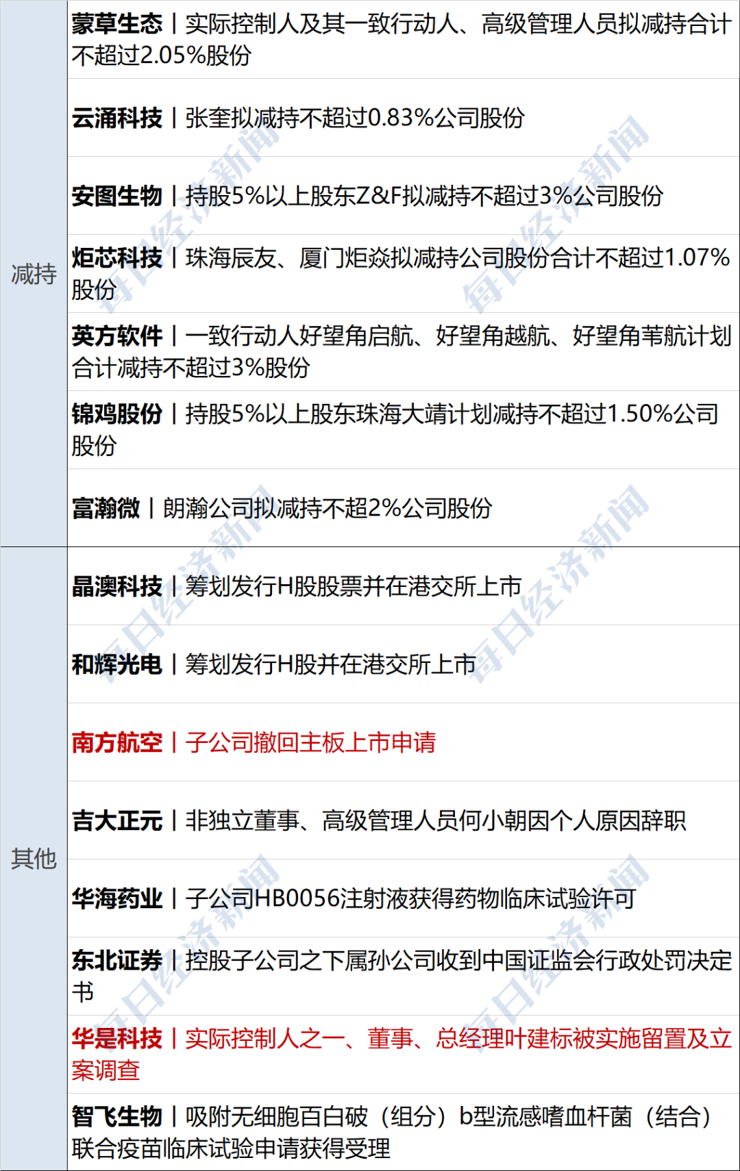 美股三大指数收跌中概股继续大涨原油大跌3％；特朗普：泽连斯基是否出席会议“不那么重要”；最高检、证监会联合发声丨每经早参(图2)