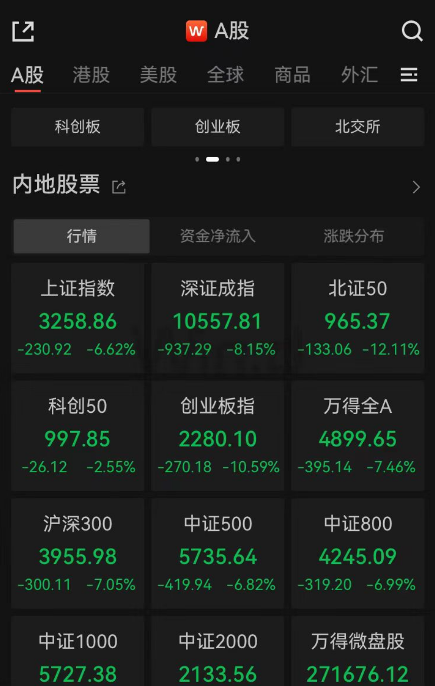 
          
            854家公司跌停，创业板指跌10.59%！这只股票成交900亿元，比5200家公司市值还高，专家：巨震有3个原因
        