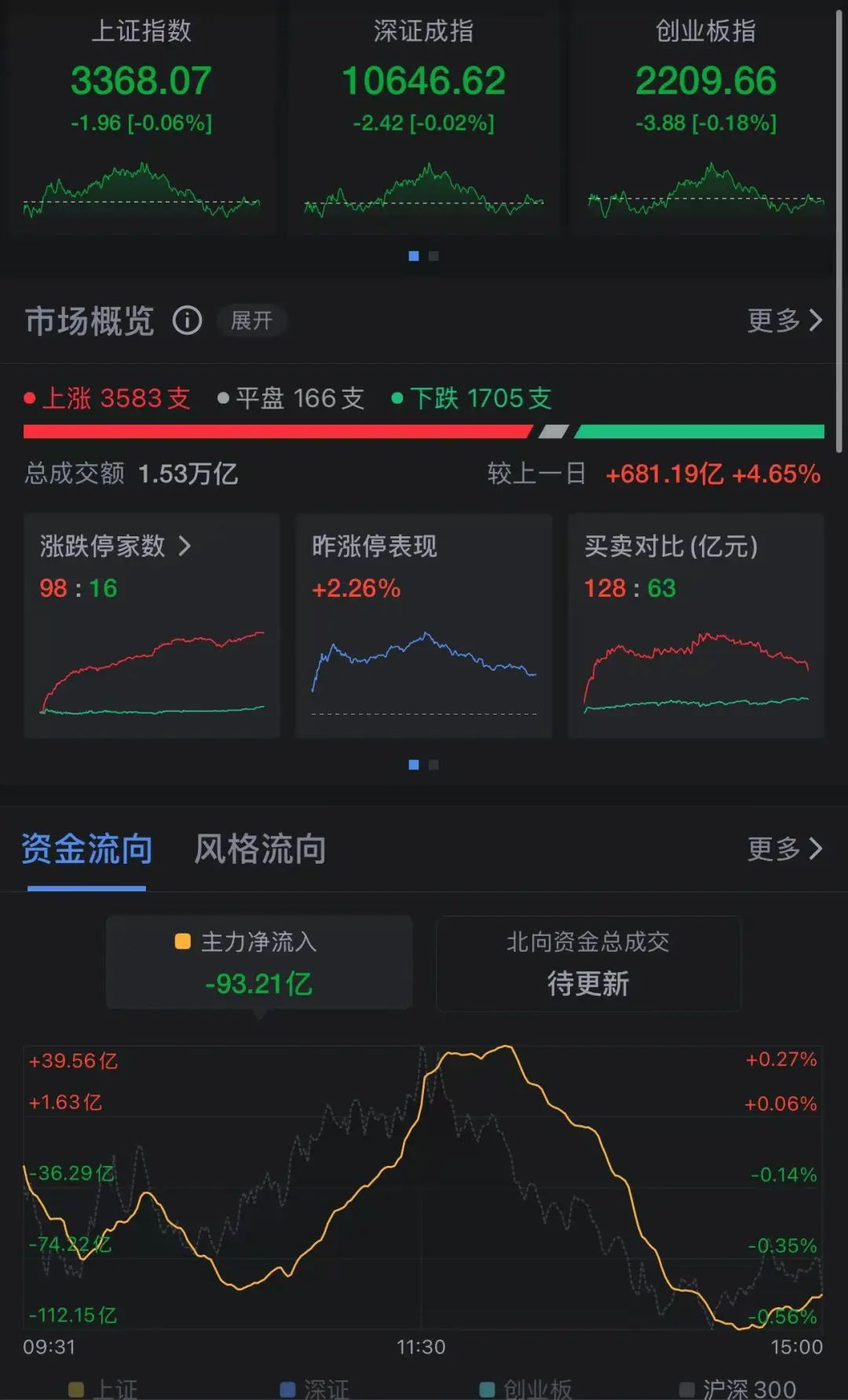 三大指数，翻绿！两大风口，逆势爆发！这只股票，一度大涨超180%