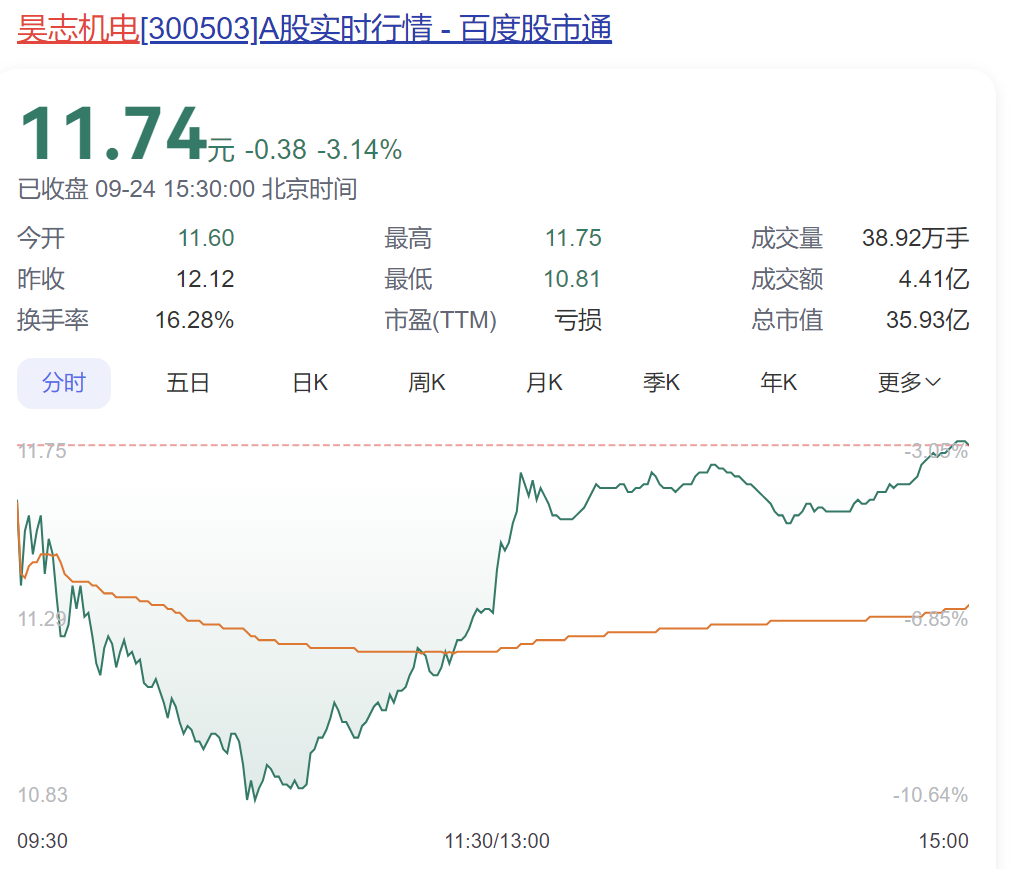 
          
            董事长汤秀清，被罚1.09亿元，公司股价一度跌10%！他此前被刑拘后取保候审，检察院决定不起诉！其姐曾因内幕交易被罚735万元
        