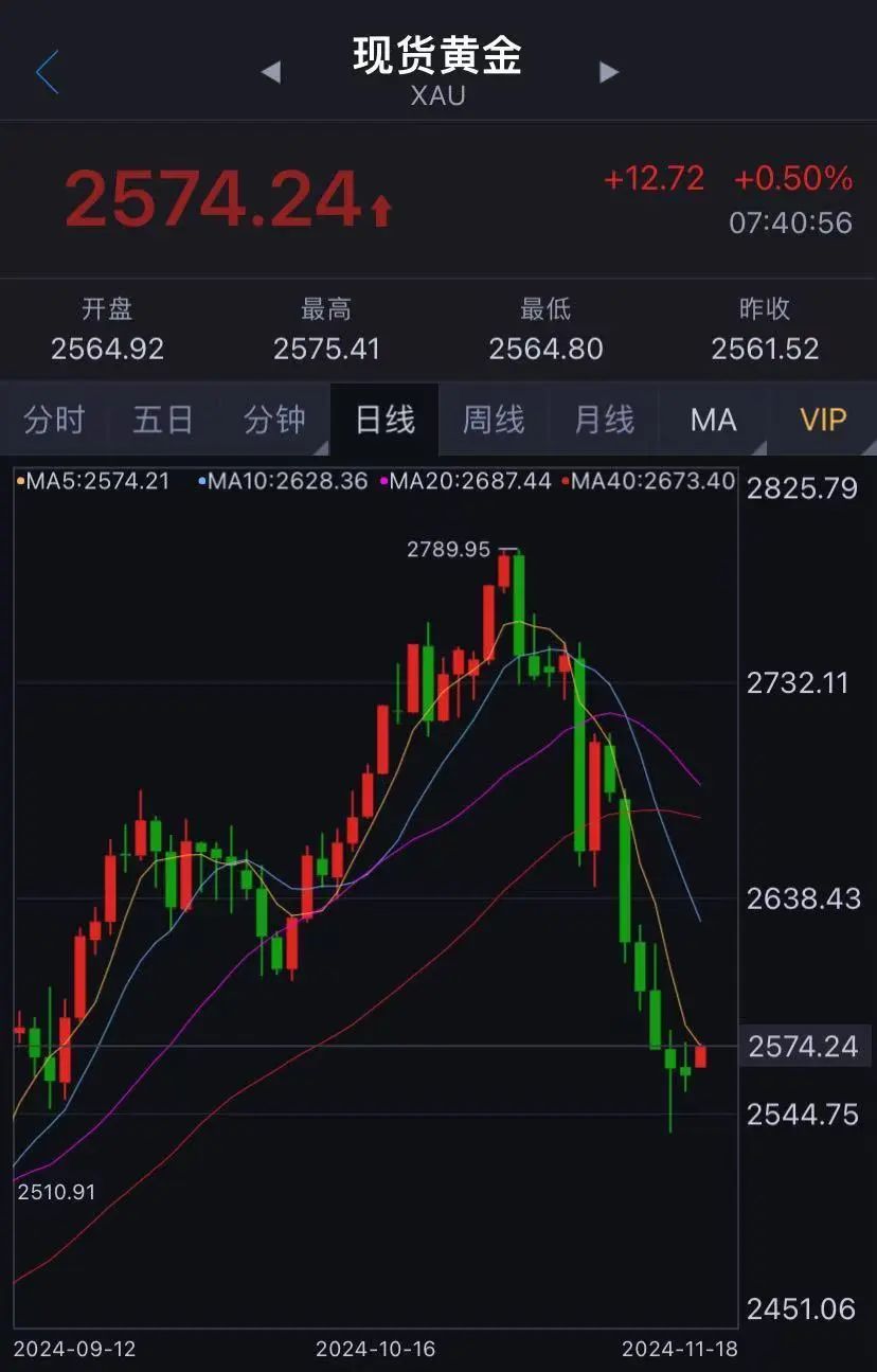 
          
            大跌近10%，有人急忙抛售，有人砸60多万元“抄底”......
        