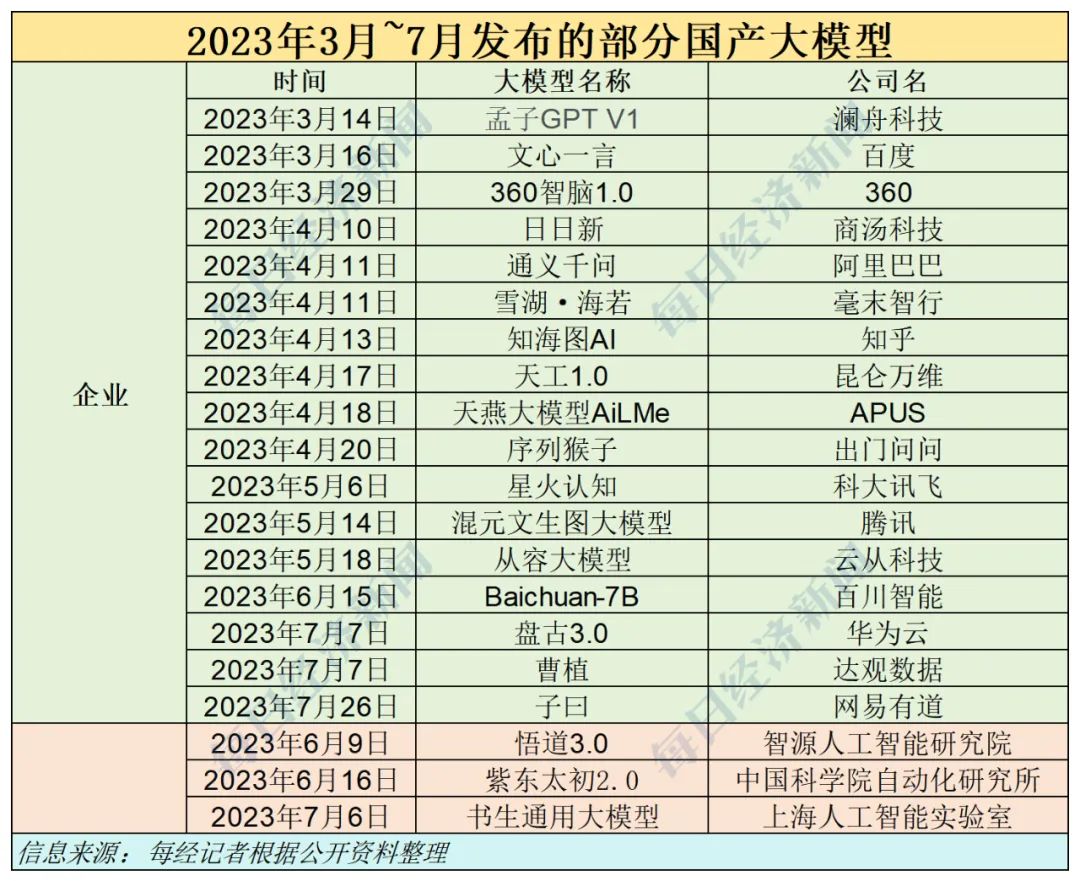   “百模大战”周年考|国内大模型盘点：305个大模型发布，备案率约四成，如何寻找变现、破局之路 | 每经网
