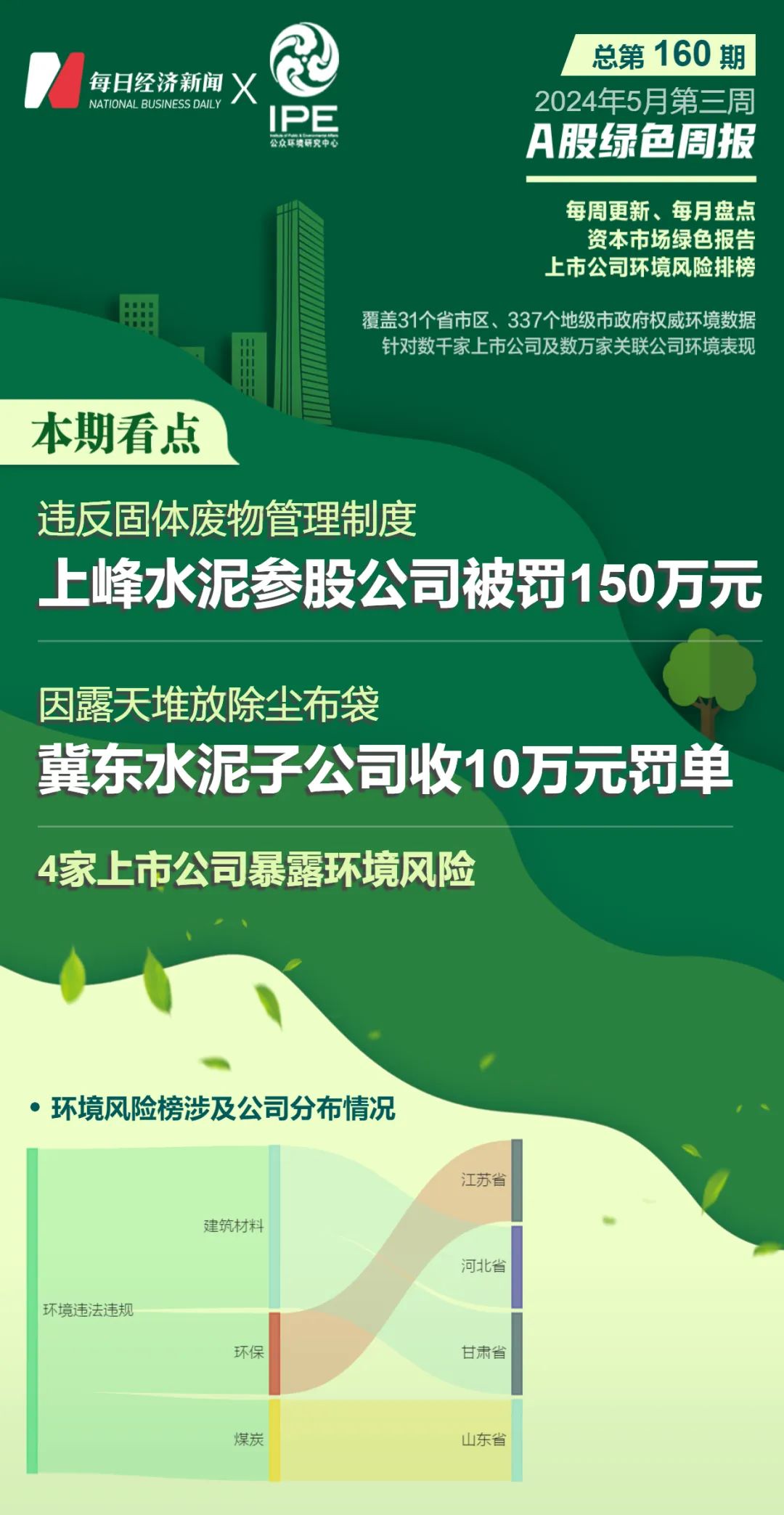   A股绿色周报｜4家上市公司暴露环境风险 宁夏一环保科技公司被罚150万元 | 每经网
