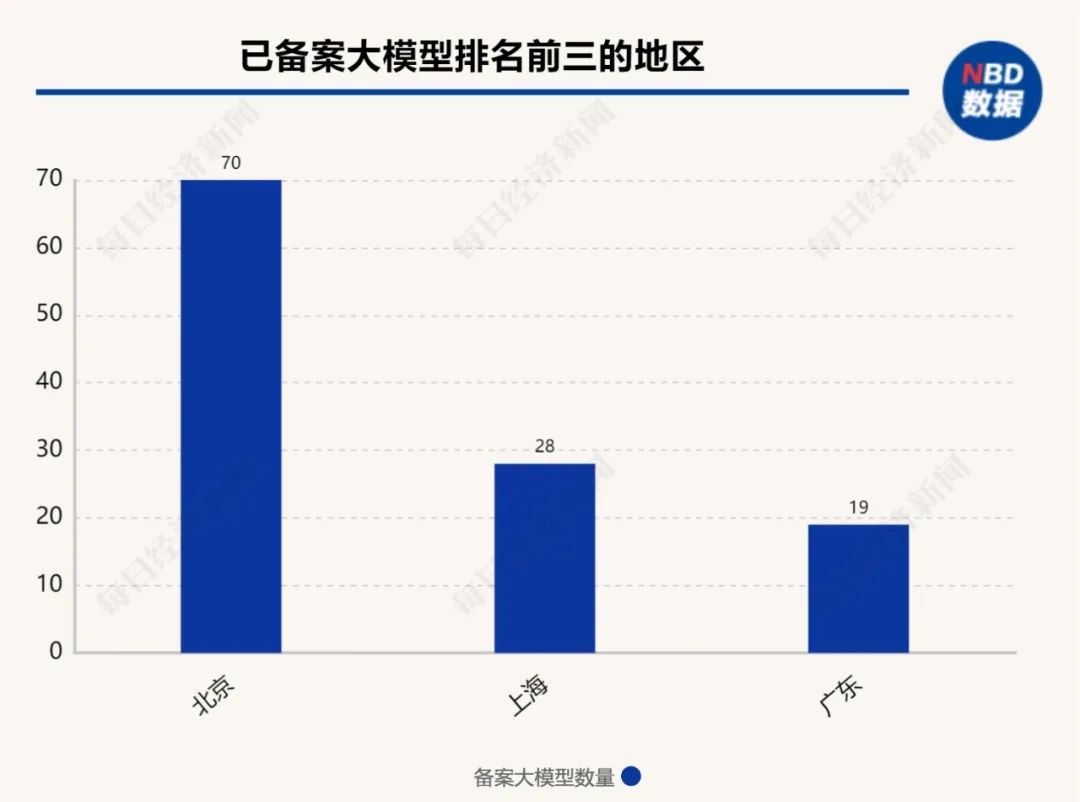   “百模大战”周年考|国内大模型盘点：305个大模型发布，备案率约四成，如何寻找变现、破局之路 | 每经网
