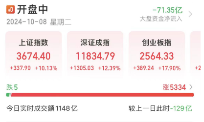 
          
            A股三大指数节后首日大幅高开，沪指涨10.13%，创业板指涨18.44%！
        