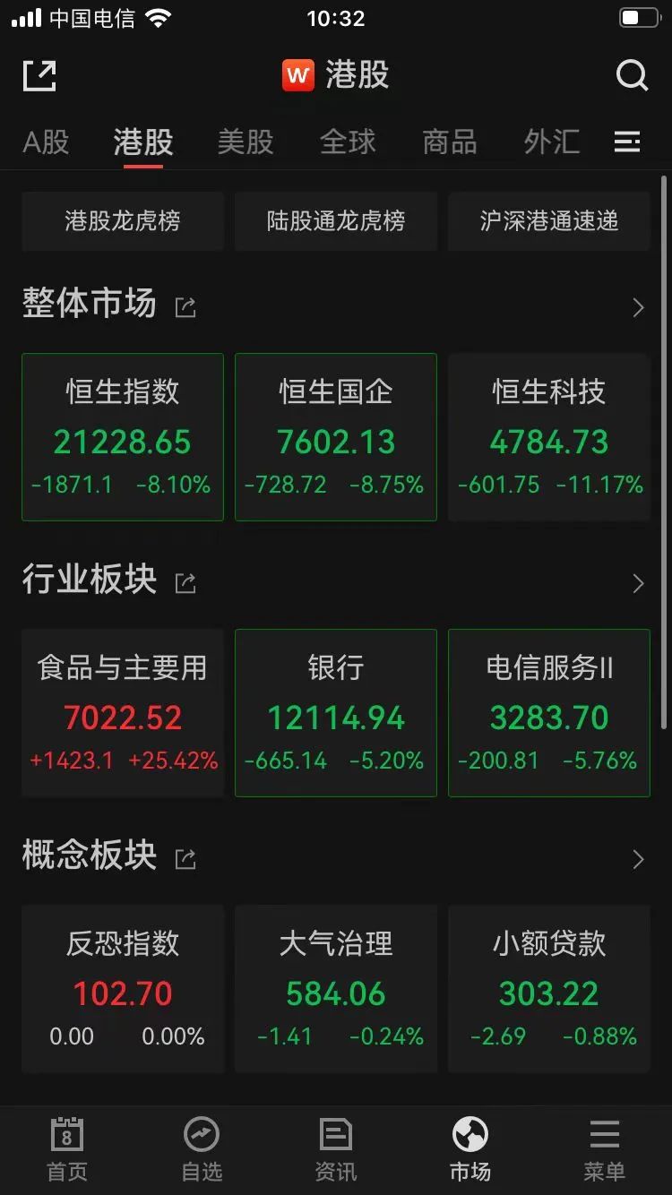 太突然！A50指数期货跌10%！港股跳水，恒生指数跌超8%，恒生科技指数跌超11%……