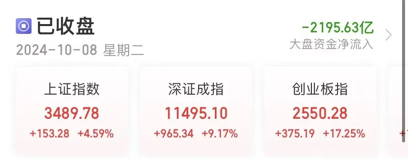 
          
            今天，A股连创纪录！成交额突破3万亿元，2100余只个股涨超10%！高盛：上调中国股市至“超配”，十大理由看涨中国股市
        