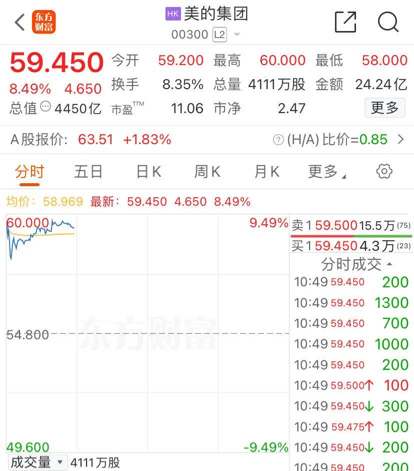 刚刚！大涨超8%！美的H股上市，总市值超4400亿港元