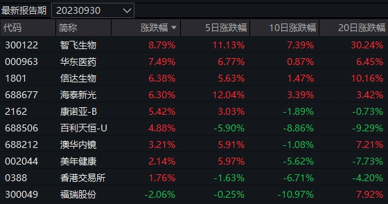 易倍体育EMC四个多月亏光75%的收益！2万多基民哭晕上半年冠军基金怎么了？(图2)