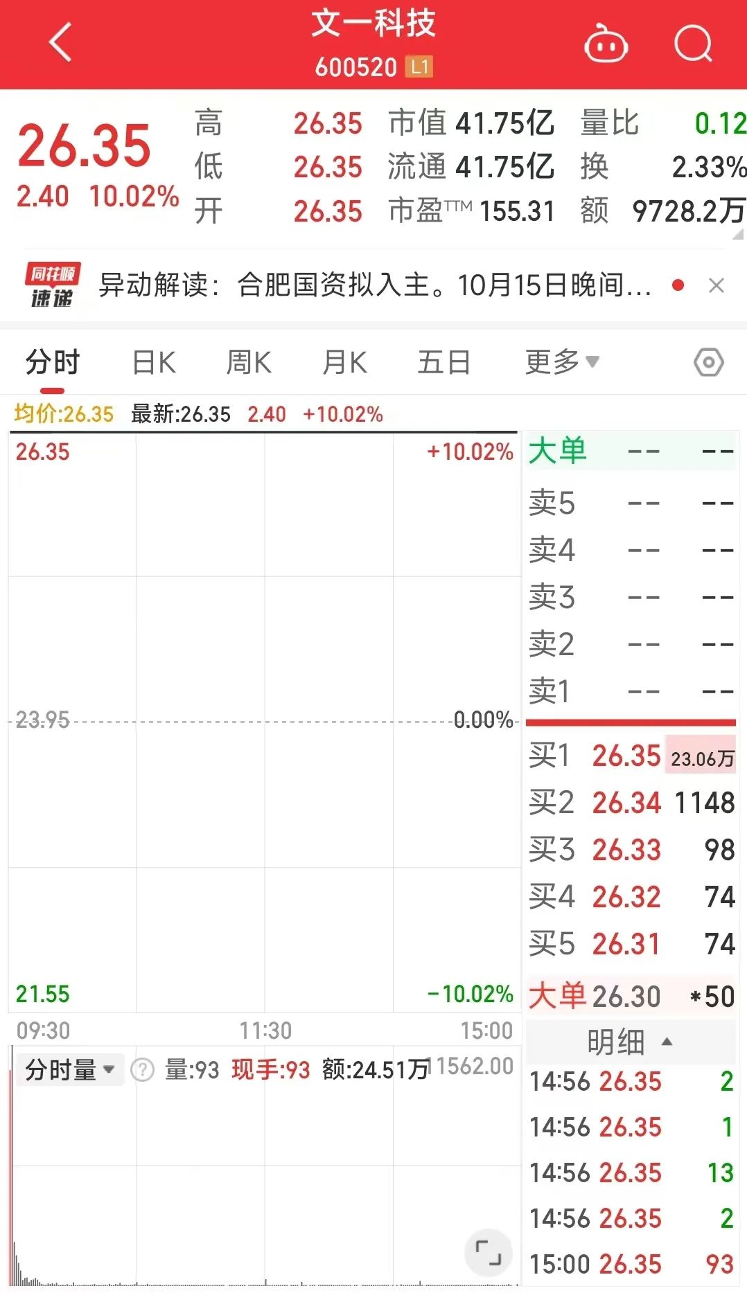 6.6亿元，“最牛风投”出手！合肥国资“加价”，又要拿下一家上市公司，股价已涨停！-第2张-资讯-剧情社