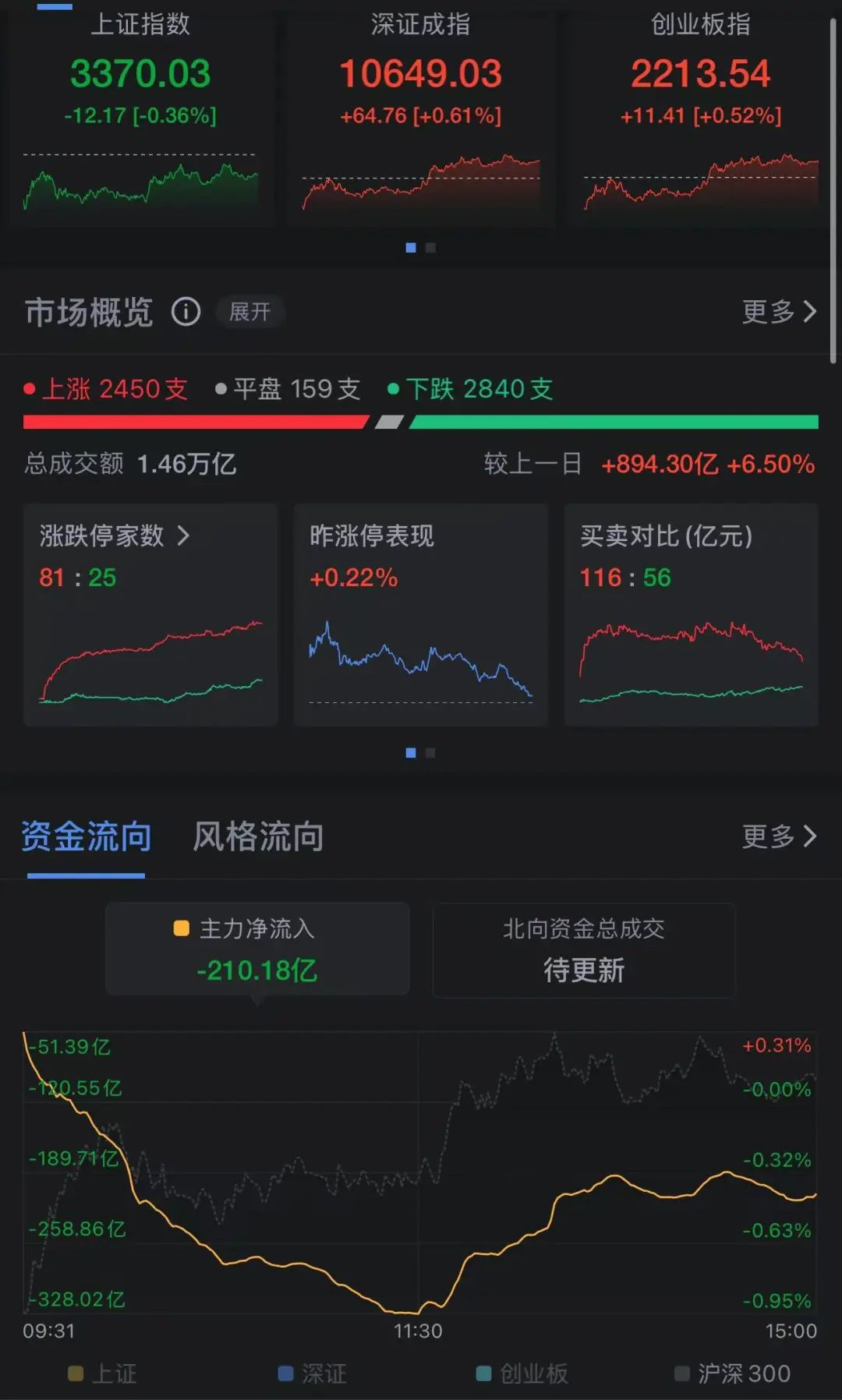 A股两大指数，翻红！这一板块，逆势爆发！000063，罕见突破200亿元