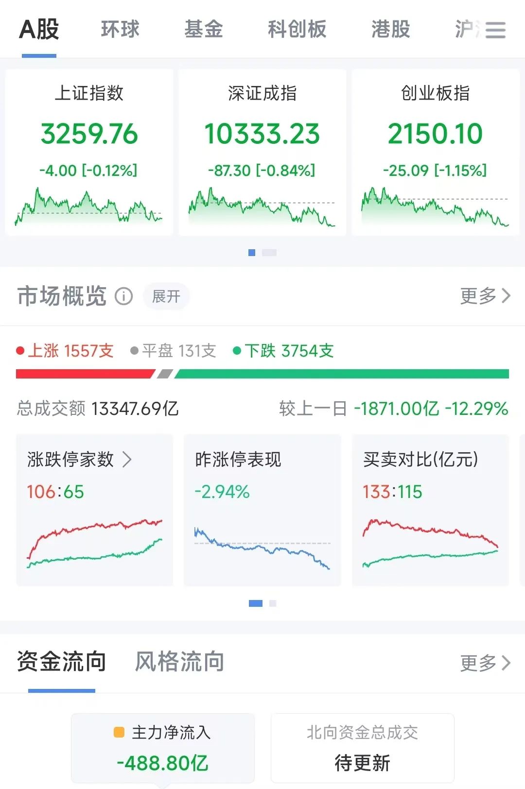 14:43，跳水！绿了