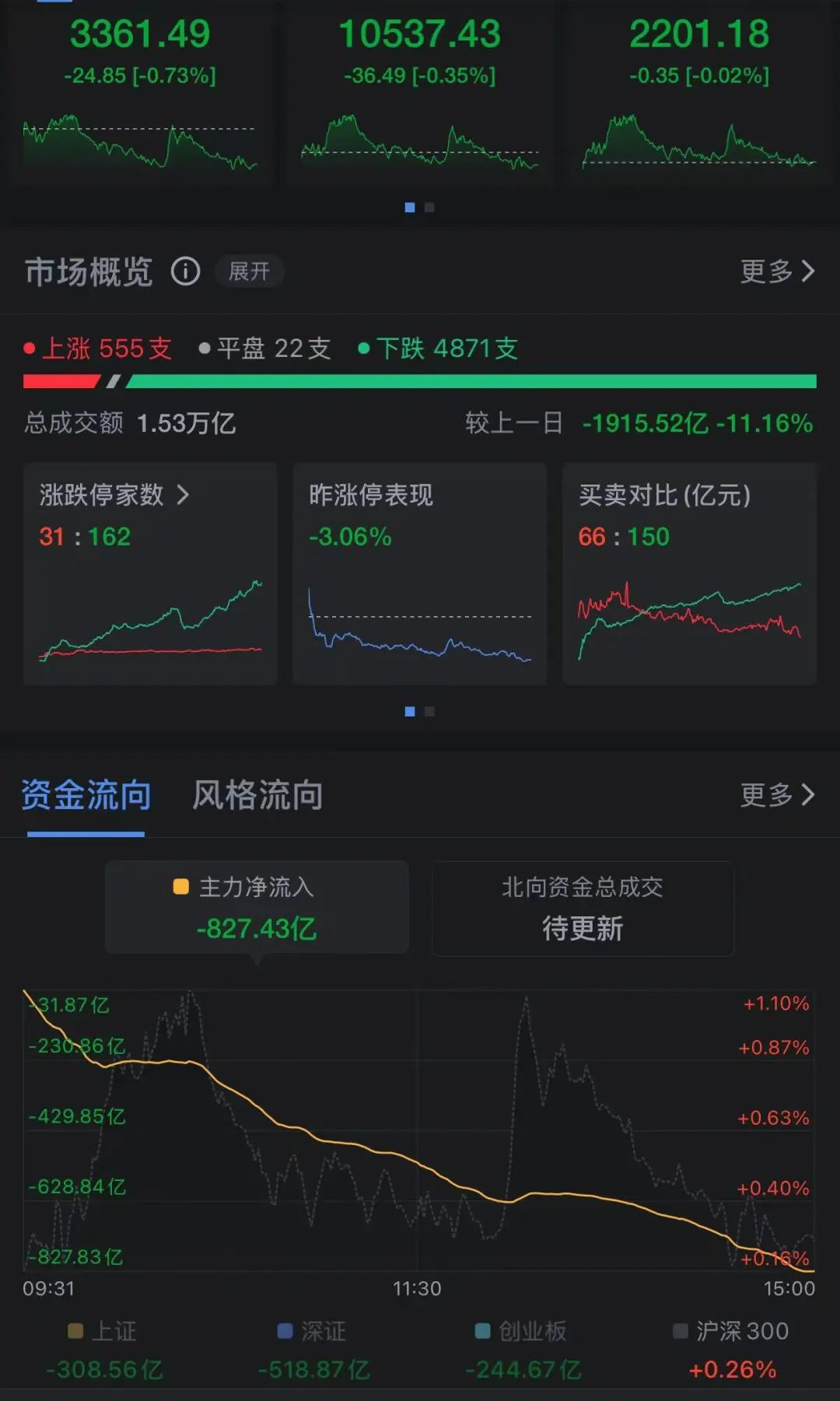 三大指数一度翻红，随后跳水！162只股票跌停，有个股现“天地板”行情