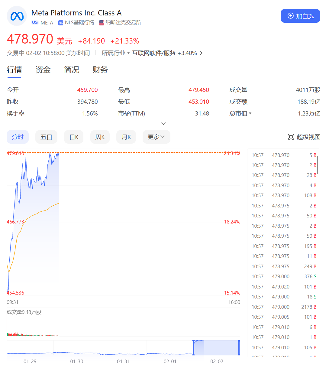 深夜大爆发！小扎出手，创造1.4万亿纪录，全体股东嗨翻，中国客户成亮点