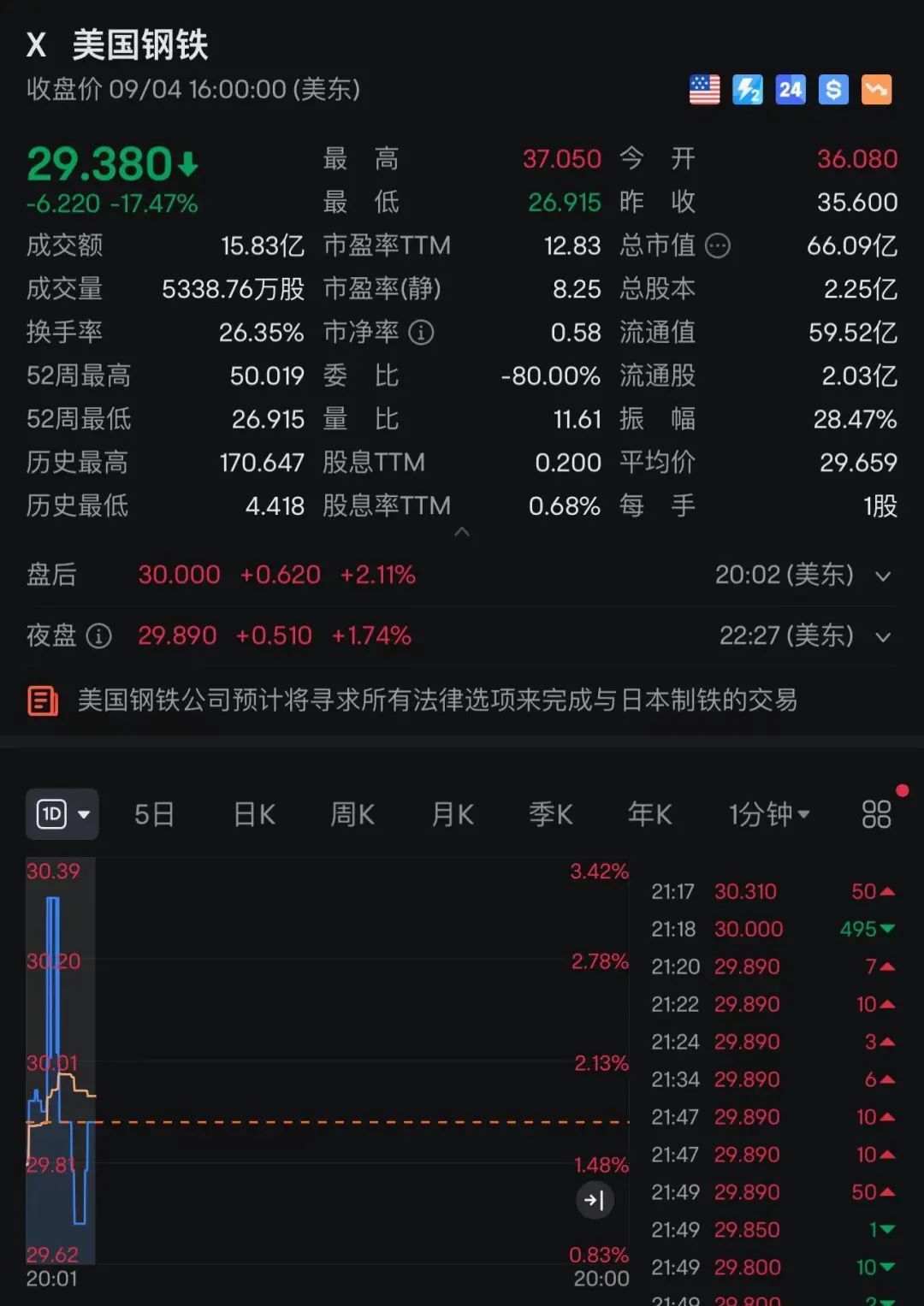 “曾是美国经济实力象征”！巨头拟被日企收购，哈里斯、特朗普反对！拜登被曝将出手阻止，股价大跌，公司警告：数以千计岗位将面临风险