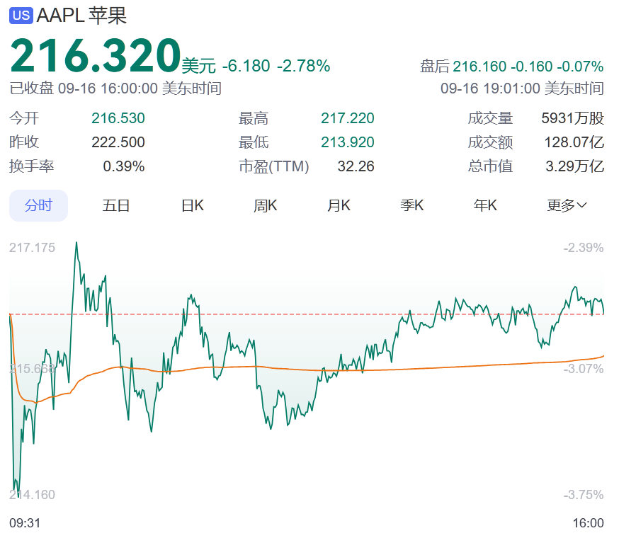 苹果股价下挫近3%！iPhone 16系列，首周末预购销量下降12.7%？电商平台已掀起新一轮补贴战，黄牛市场也遇冷？