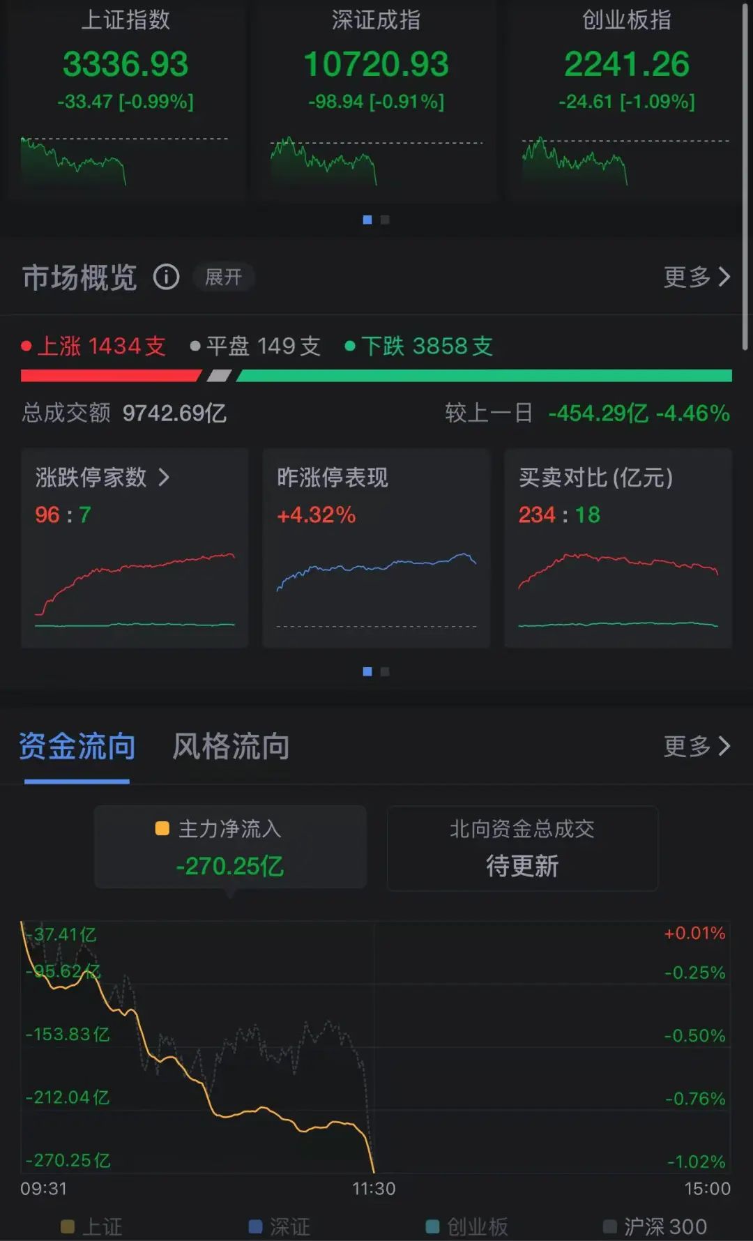 
          
            A股三大股指飘绿，A50跳水！大涨273%的“牛股”突然宣布：找不到投资人，重整终止
        