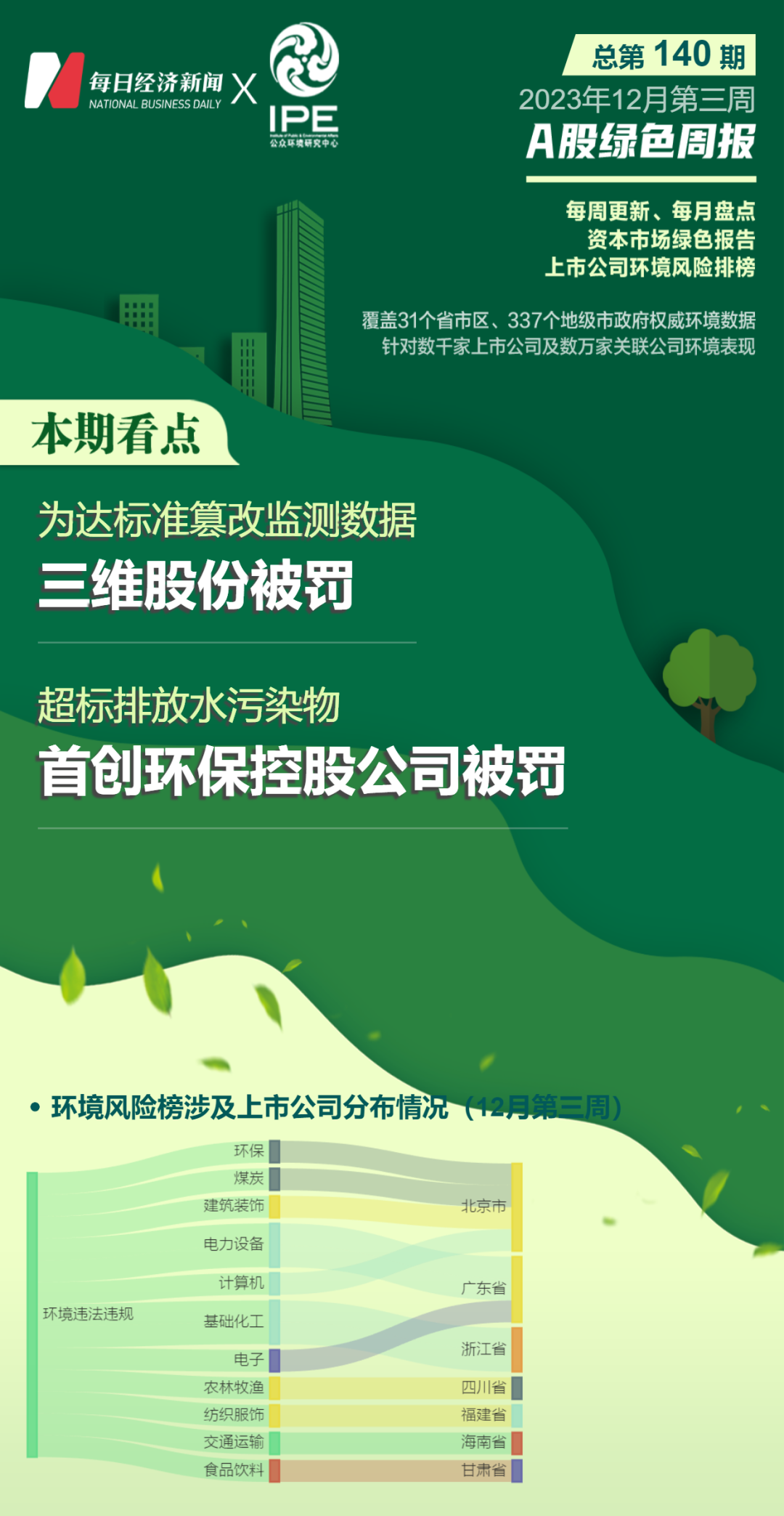 A股绿色周报｜13家上市公司暴露环境风险 三维股份篡改监测数据被罚