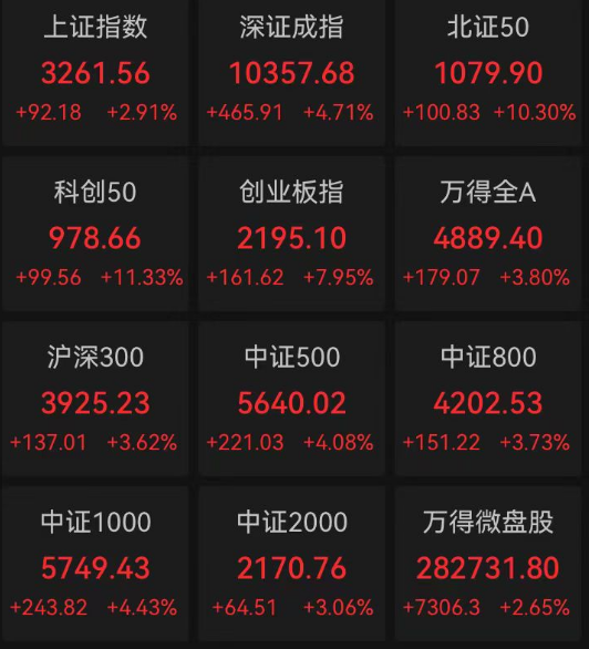 A股大爆发，5000多只股票收涨，成交超2万亿元！重磅信号释放，7000亿巨头涨停