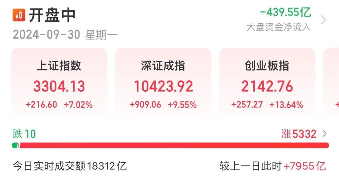 
          
            3300点！A股疯涨，“00后”入市上热搜！有人一早上赚52万元，直呼“捡钱”，还有网友“不想放假了”！众多机构建议重仓过节
        