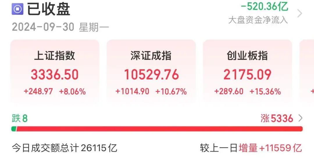 
          
            2.6万亿，A股成交额创纪录，700多股涨停！知名公司实控人两周前拟减持套现3亿多元，该股份现值16亿元
        