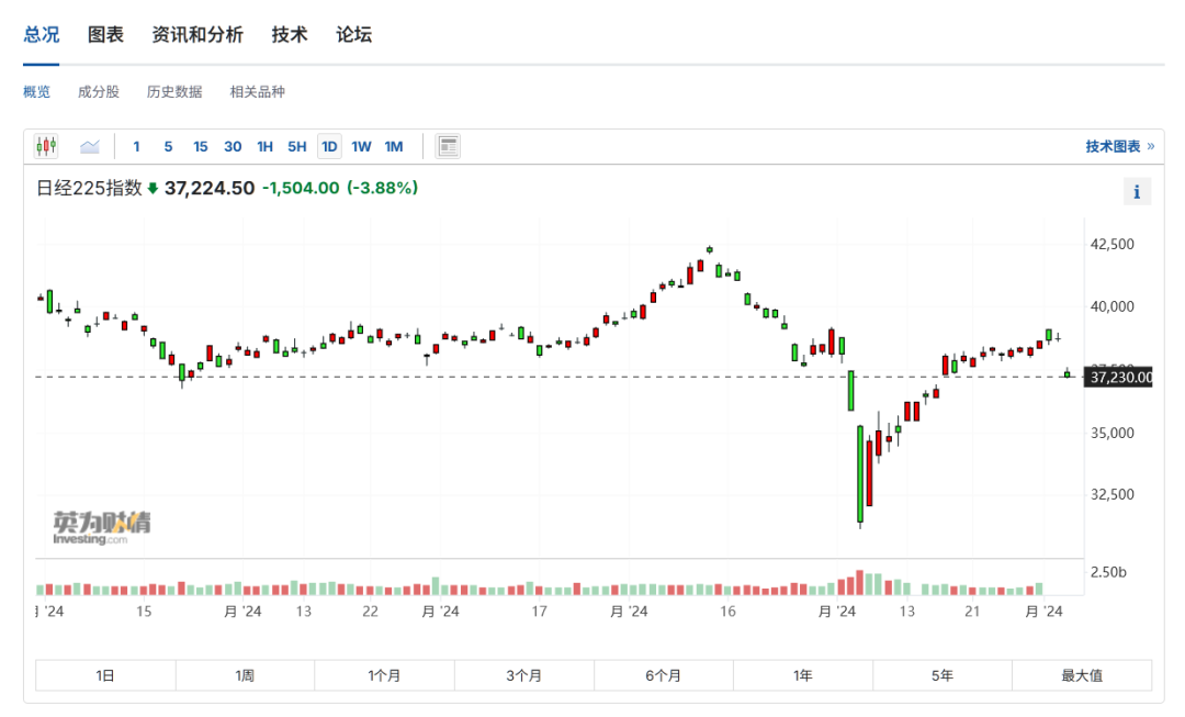 日韩股市，突发大跌！知名芯片巨头一度重挫9.2%，恐慌指数也飙升......