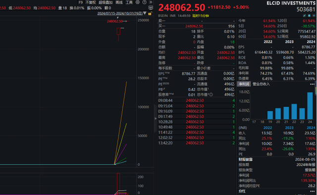 
          
            疯狂！一天暴涨6692535%！
        