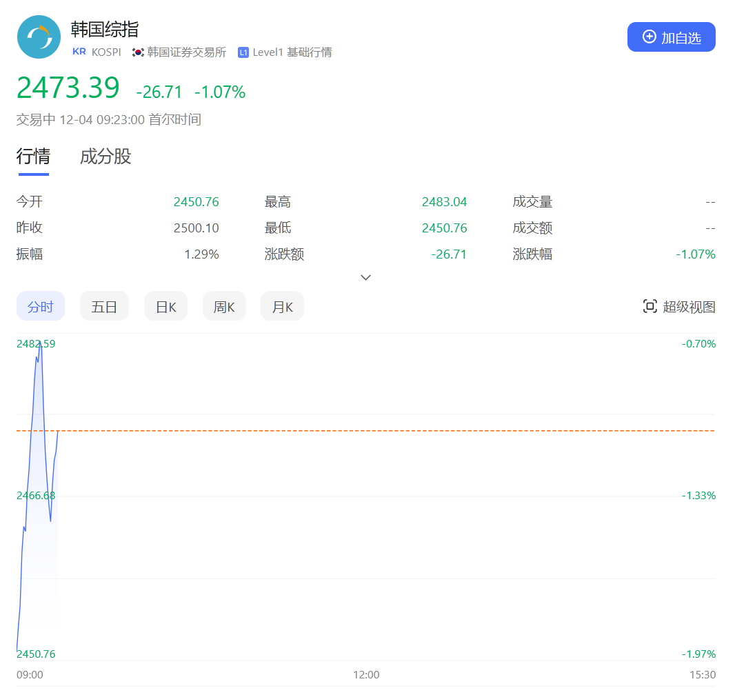 韩国最大在野党要求尹锡悦立即主动辞职！韩国股市开盘跌近2%！韩国监管机构：随时准备部署10万亿韩元的股市稳定基金