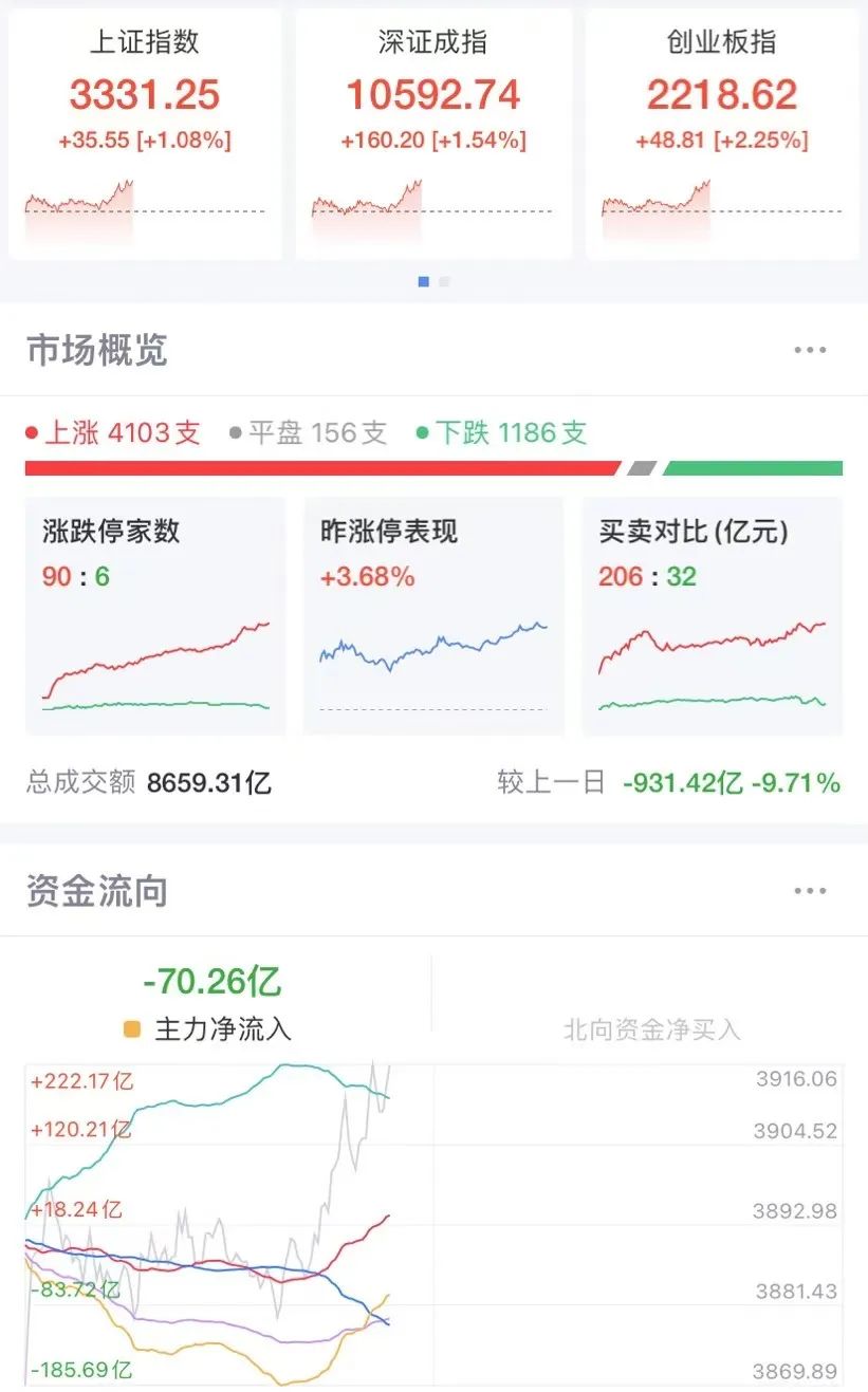 强势翻红，三大指数均涨超1%！超4000只个股上涨，“谷子经济”多股跌停