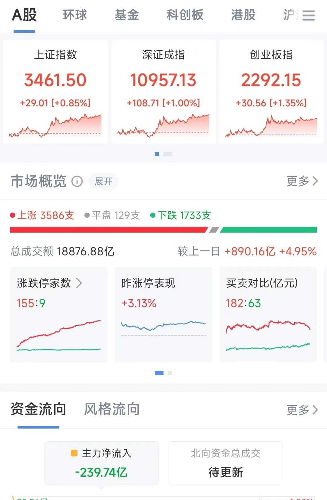 多股涨停，这个板块嗨了！这只4连板股票走出“天地天”行情