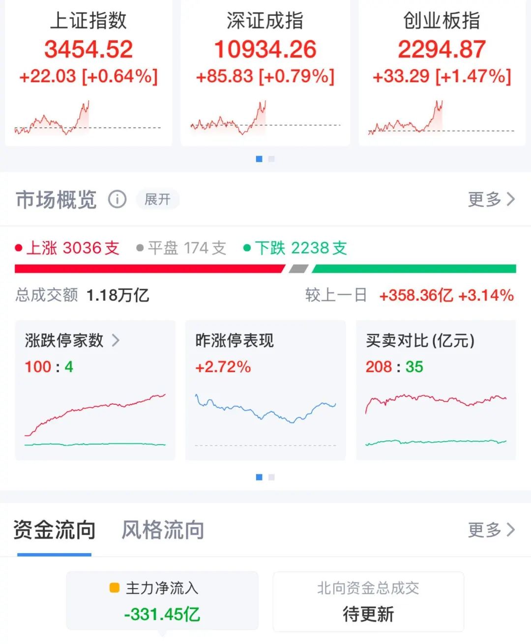 集体翻红！超2900股上涨，这个板块再掀涨停潮！“12连板”牛股今天跌了