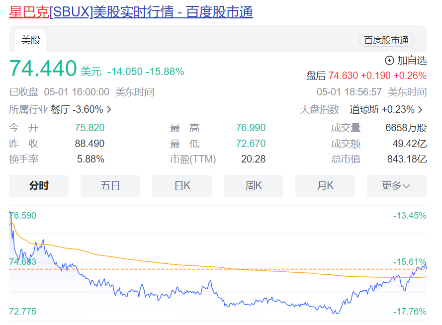 突然就卖不动了？知名品牌“爆雷”，股价闪崩，市值一夜蒸发上千亿元！中国市场销售大跌，创始人曾称“不打价格战”