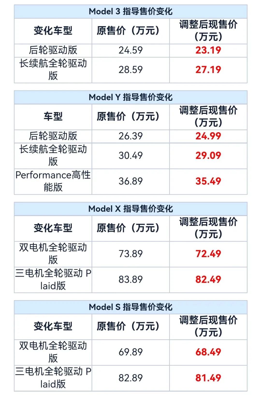 特斯拉中国全系突然降价，Model 3降至23.19万元！此前一度逆市涨价，今年市值已蒸发超2万亿元