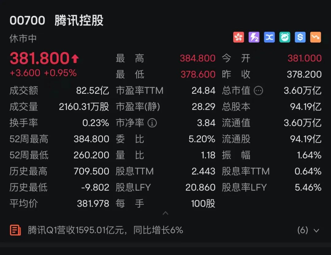 腾讯最新发布!一个季度,首次净赚500亿